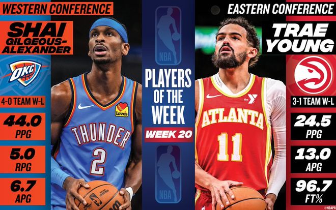 NBA官方公布周最佳：亚历山大场均44分联手杨当选，东契奇、库里、哈登获提名